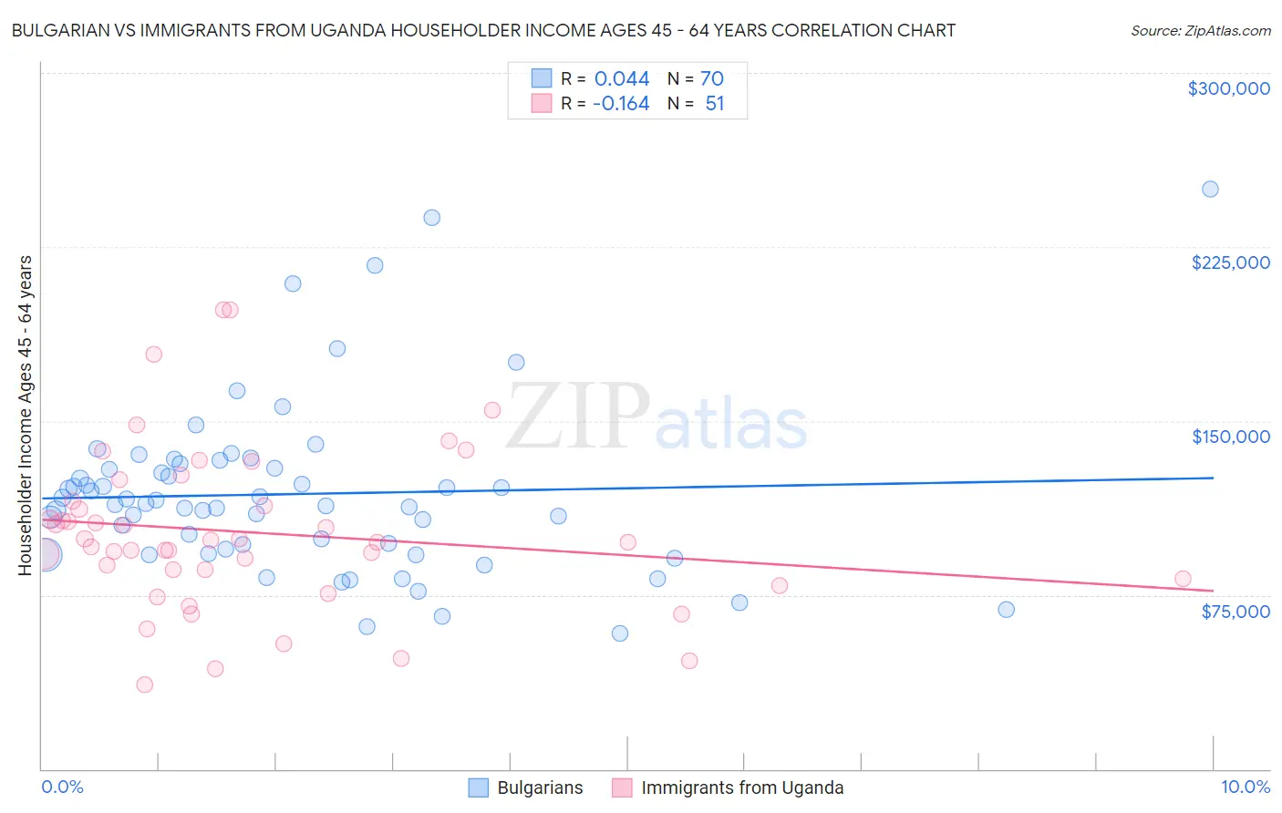 Bulgarian vs Immigrants from Uganda Householder Income Ages 45 - 64 years