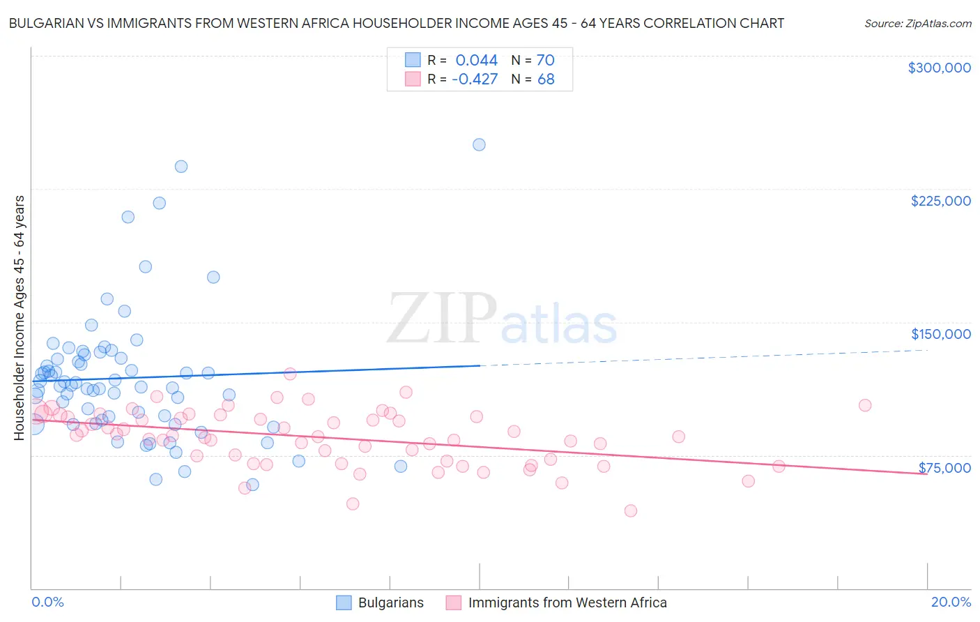Bulgarian vs Immigrants from Western Africa Householder Income Ages 45 - 64 years