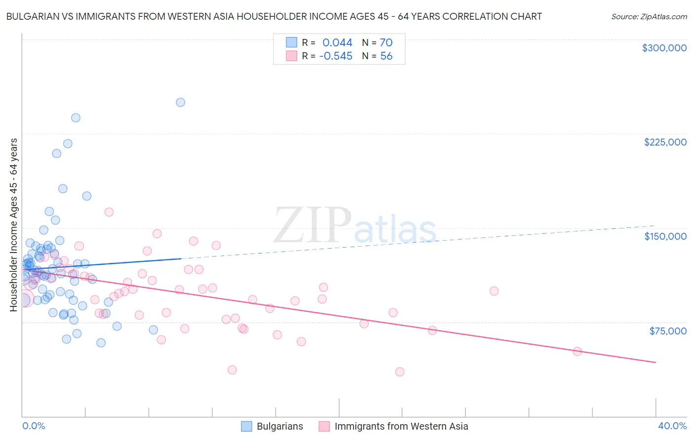 Bulgarian vs Immigrants from Western Asia Householder Income Ages 45 - 64 years