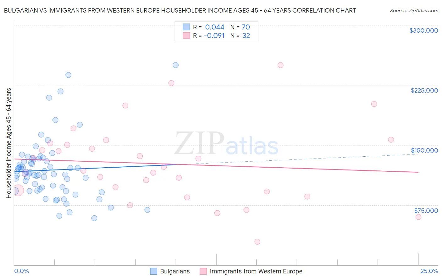 Bulgarian vs Immigrants from Western Europe Householder Income Ages 45 - 64 years