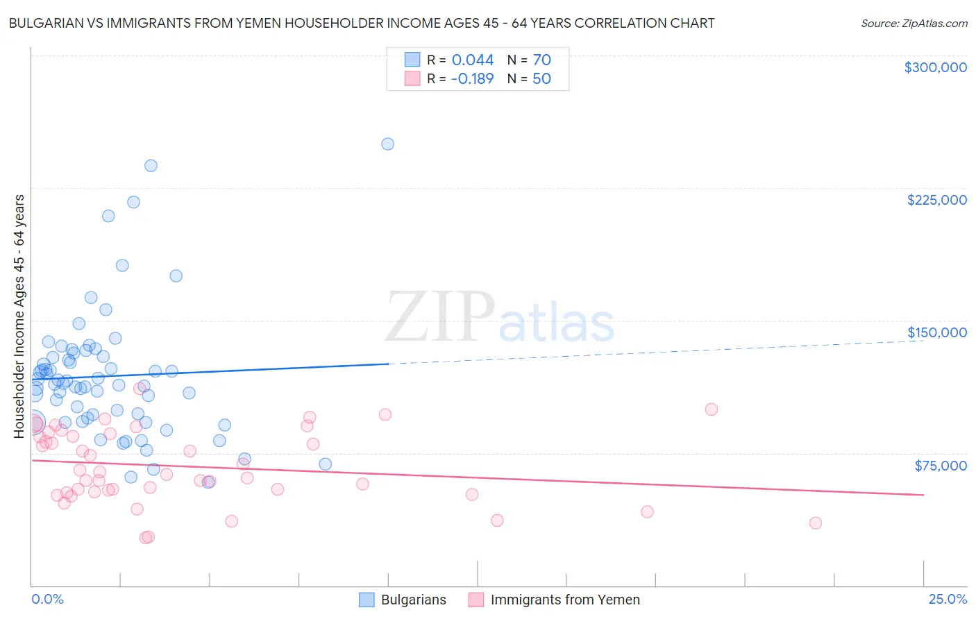 Bulgarian vs Immigrants from Yemen Householder Income Ages 45 - 64 years