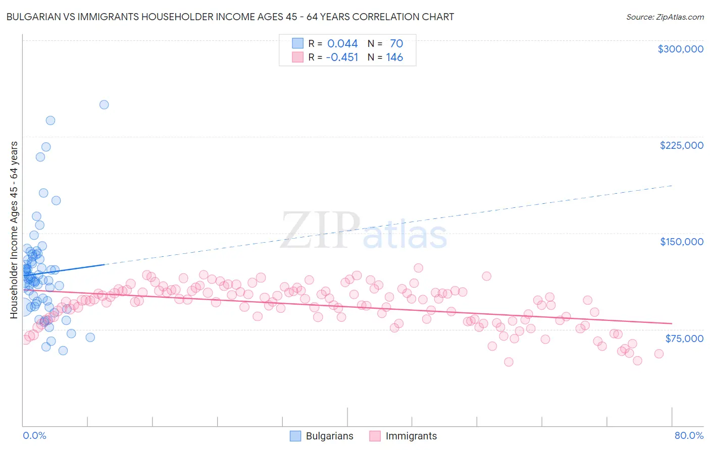 Bulgarian vs Immigrants Householder Income Ages 45 - 64 years