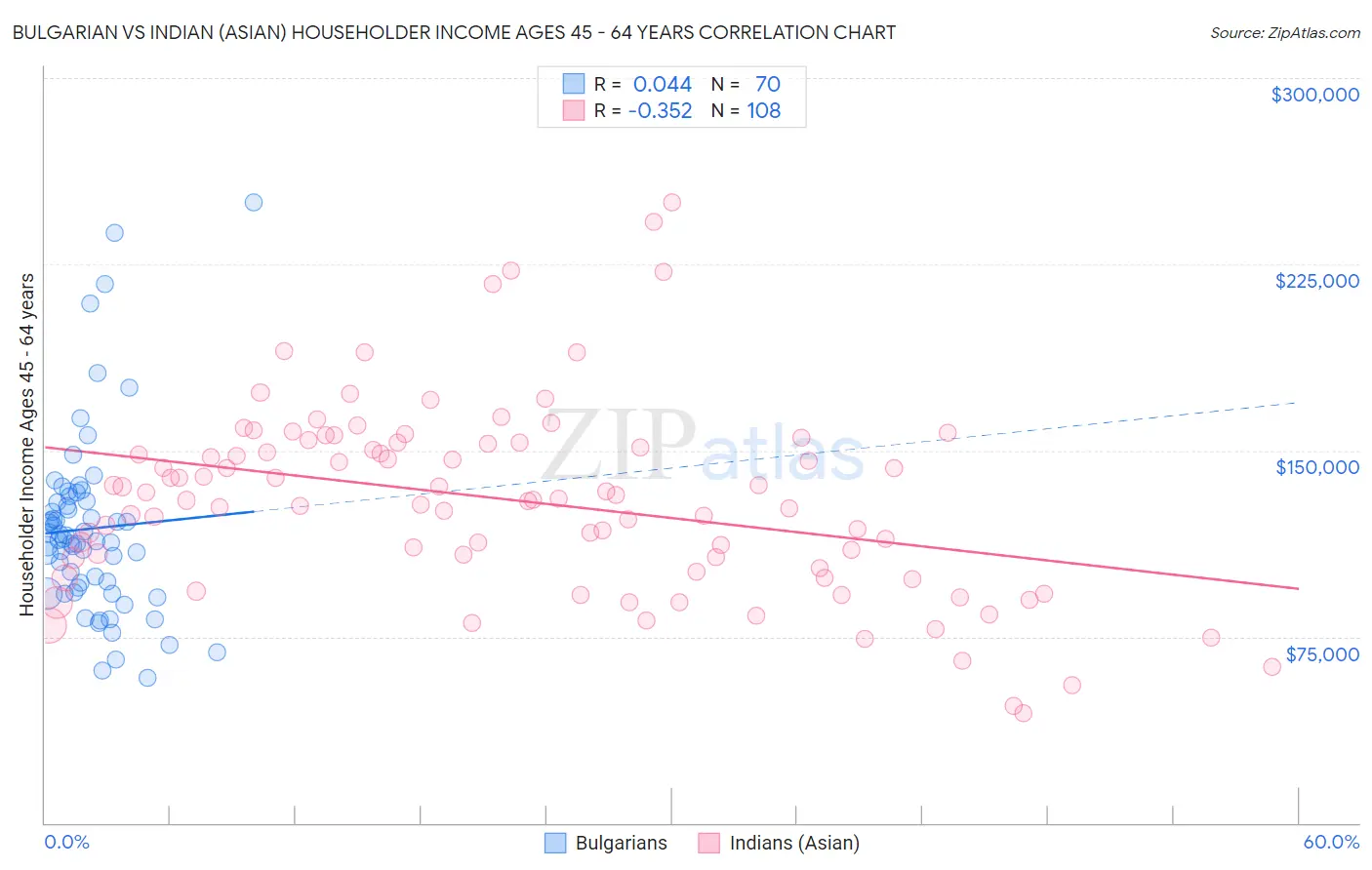 Bulgarian vs Indian (Asian) Householder Income Ages 45 - 64 years