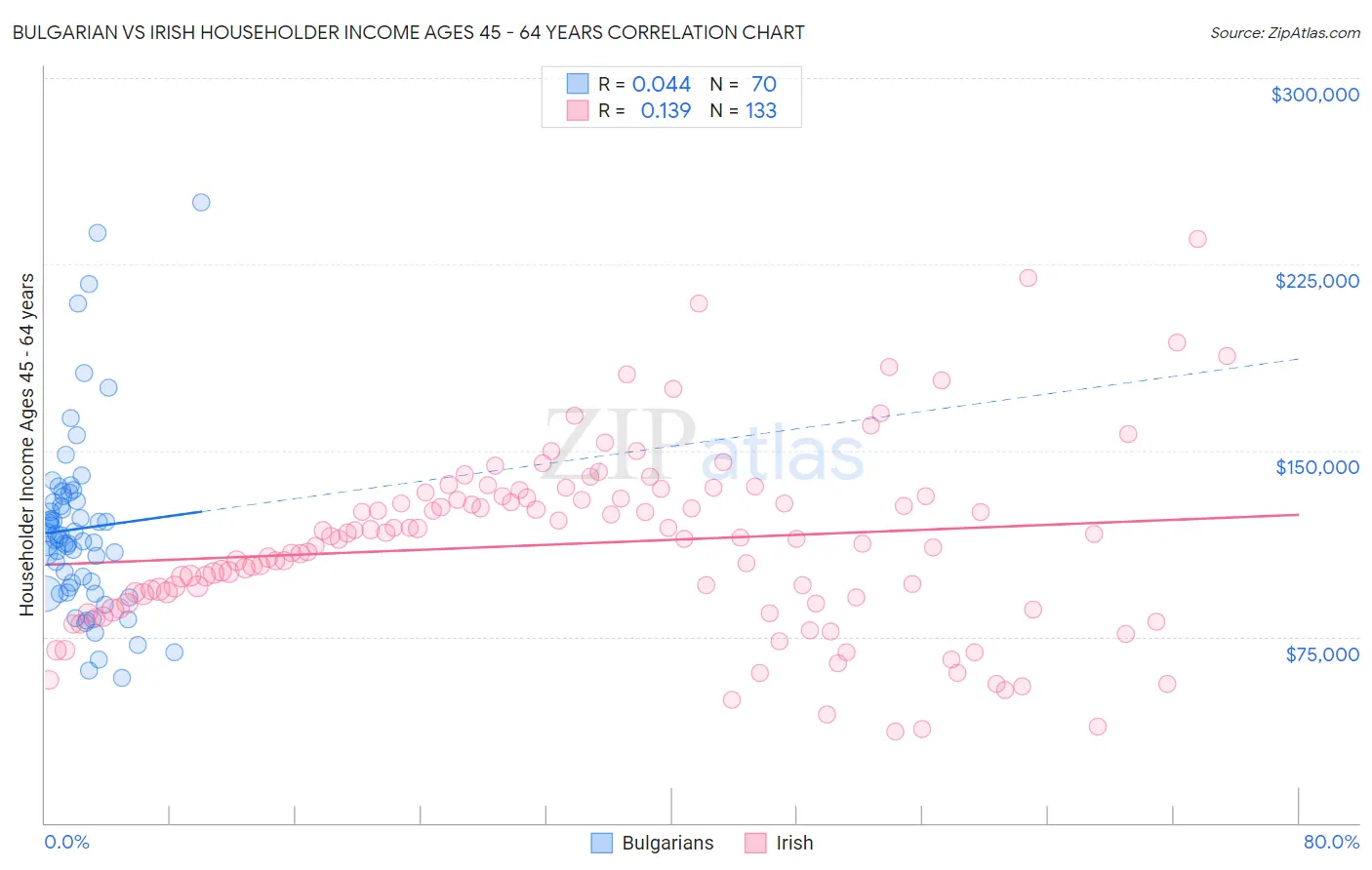 Bulgarian vs Irish Householder Income Ages 45 - 64 years