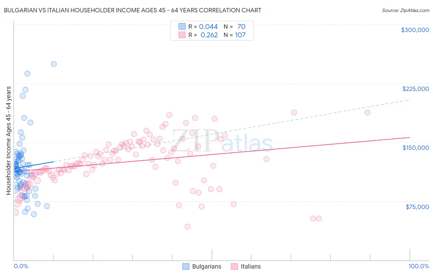 Bulgarian vs Italian Householder Income Ages 45 - 64 years