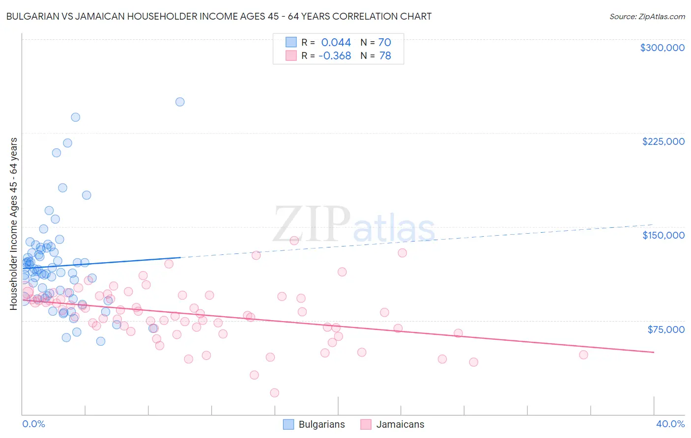 Bulgarian vs Jamaican Householder Income Ages 45 - 64 years