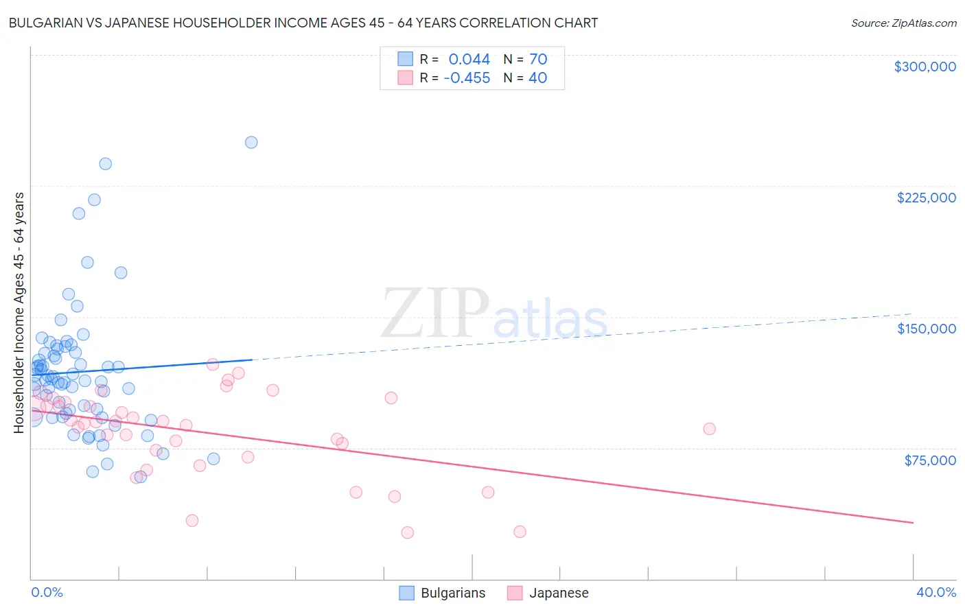 Bulgarian vs Japanese Householder Income Ages 45 - 64 years