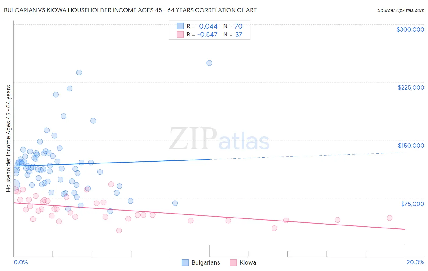 Bulgarian vs Kiowa Householder Income Ages 45 - 64 years