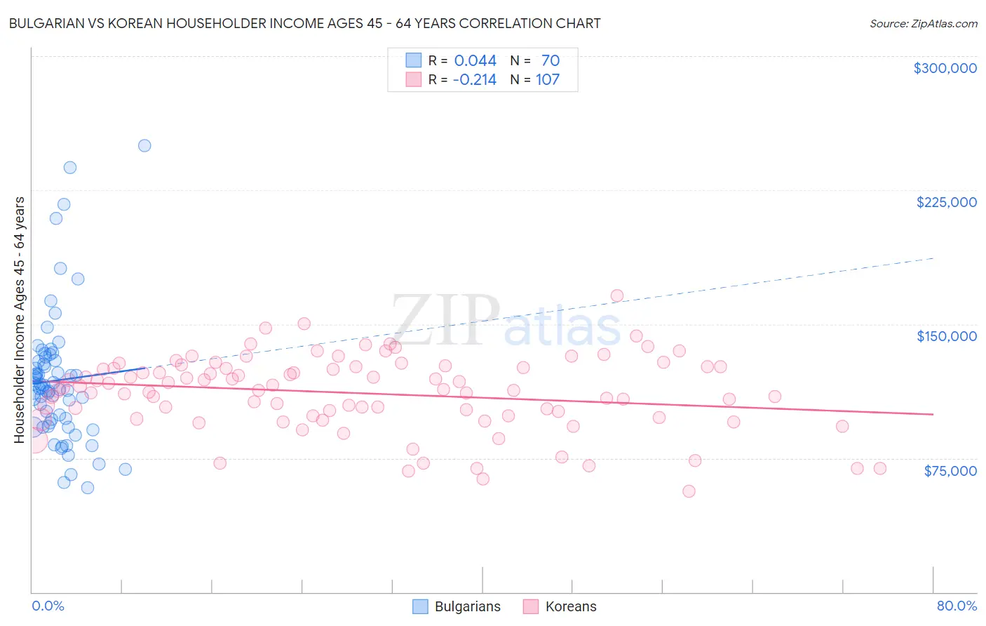 Bulgarian vs Korean Householder Income Ages 45 - 64 years