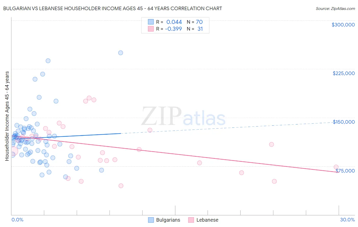 Bulgarian vs Lebanese Householder Income Ages 45 - 64 years