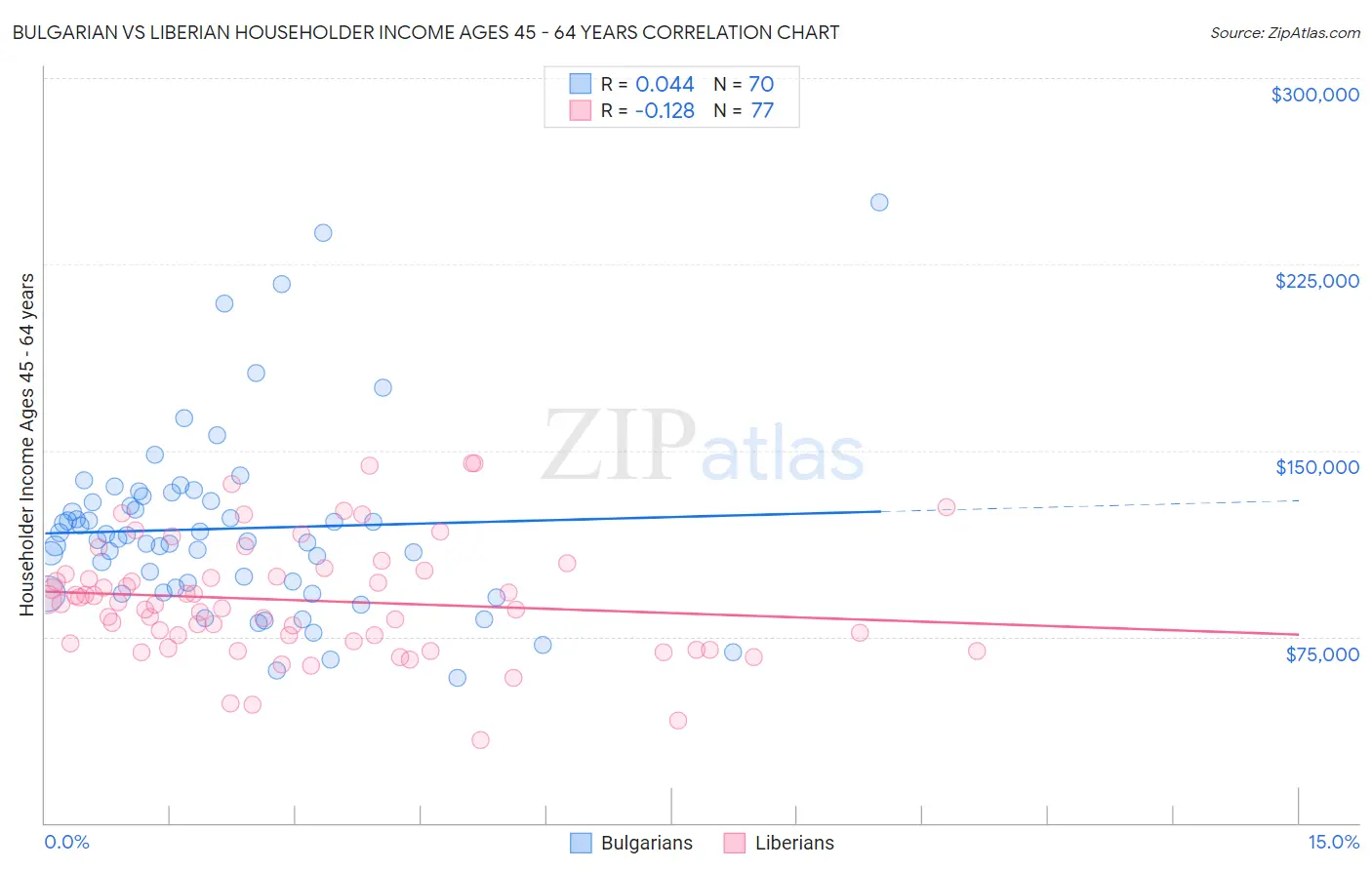 Bulgarian vs Liberian Householder Income Ages 45 - 64 years