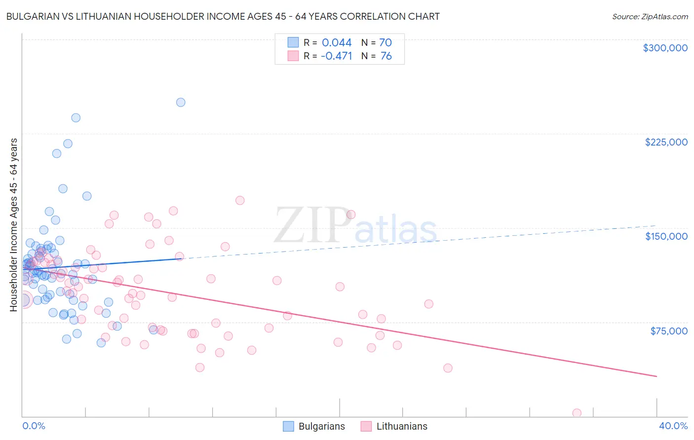Bulgarian vs Lithuanian Householder Income Ages 45 - 64 years