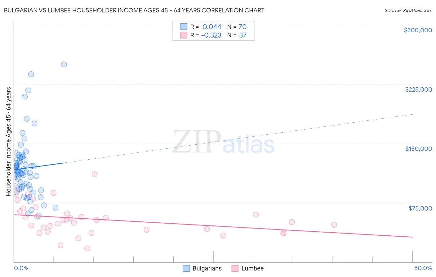 Bulgarian vs Lumbee Householder Income Ages 45 - 64 years