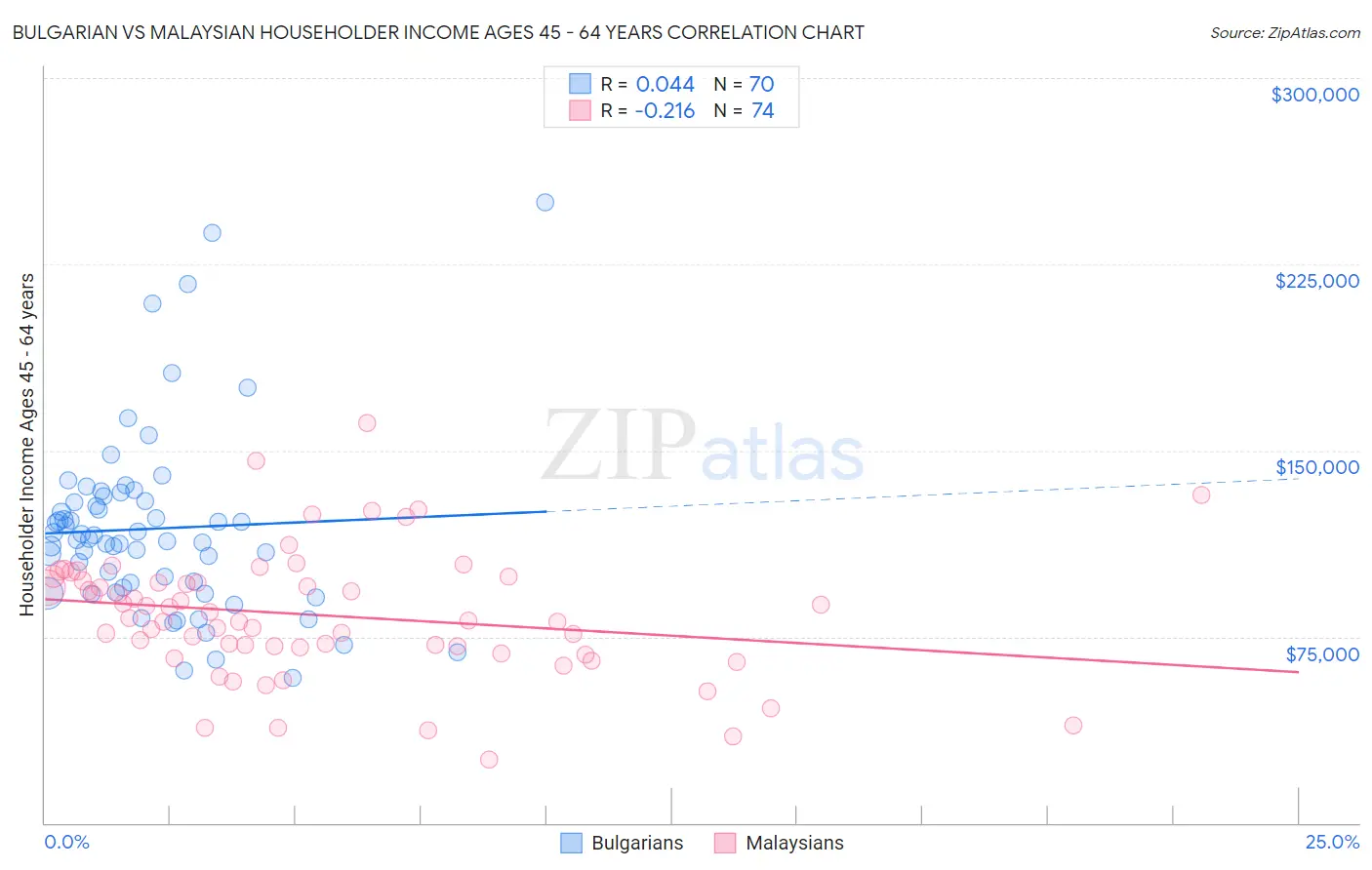 Bulgarian vs Malaysian Householder Income Ages 45 - 64 years