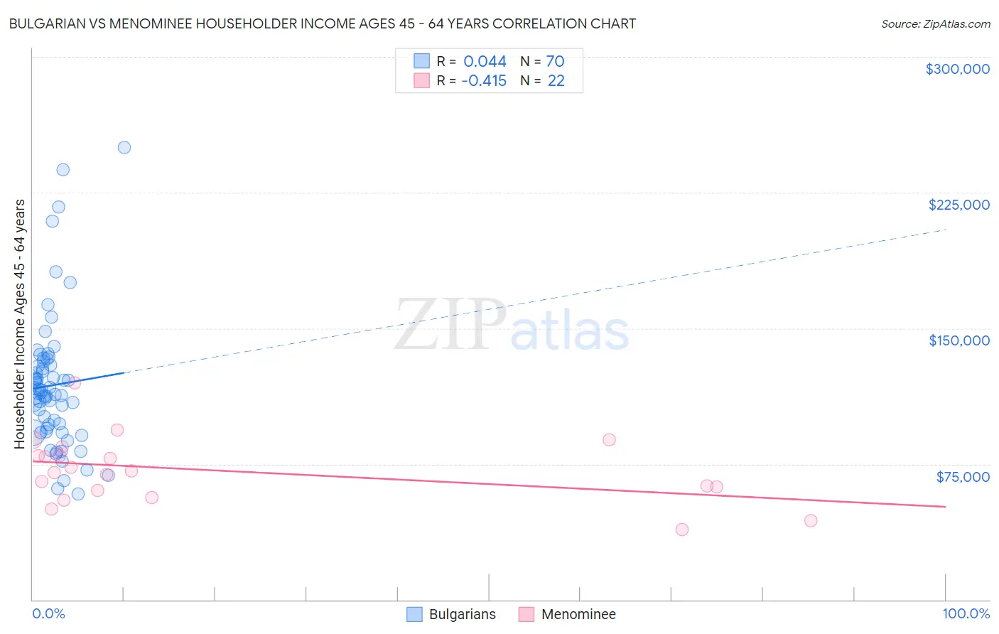 Bulgarian vs Menominee Householder Income Ages 45 - 64 years