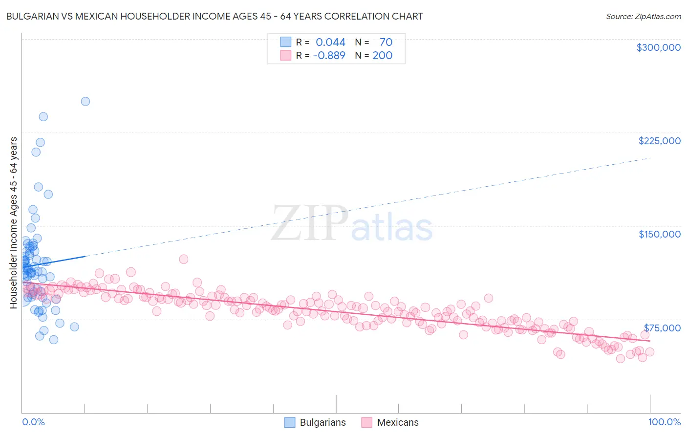 Bulgarian vs Mexican Householder Income Ages 45 - 64 years