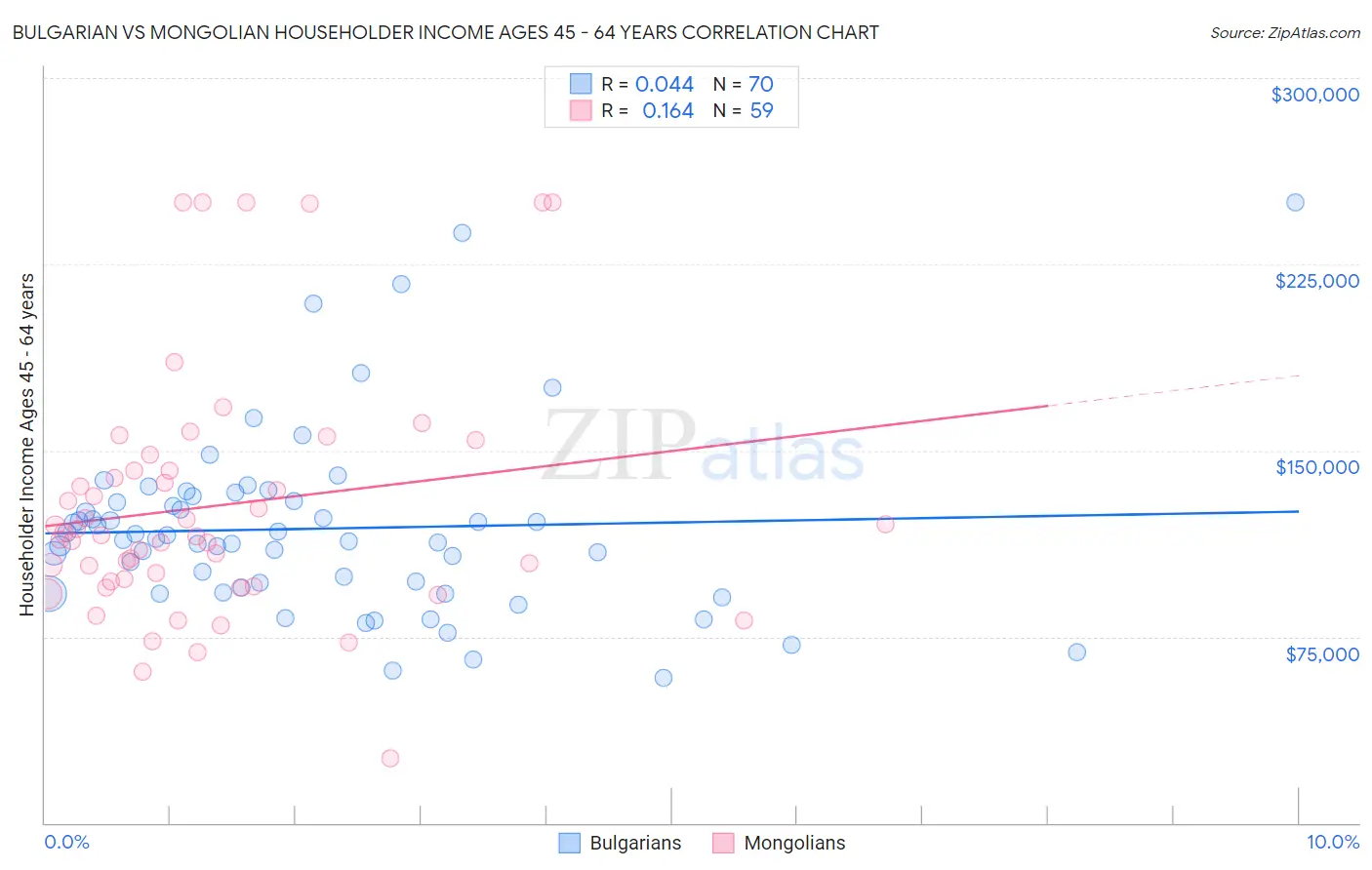 Bulgarian vs Mongolian Householder Income Ages 45 - 64 years