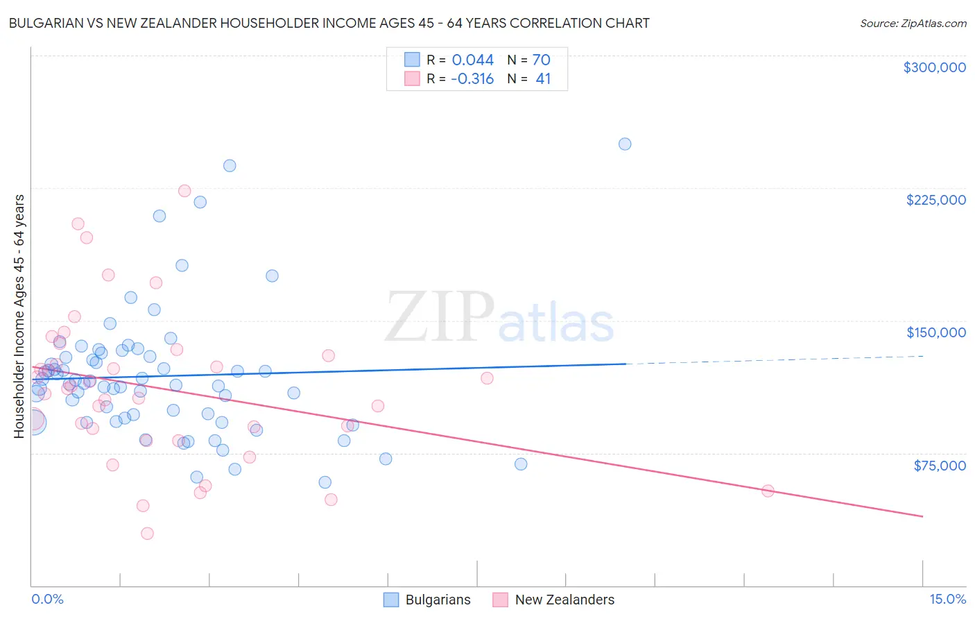 Bulgarian vs New Zealander Householder Income Ages 45 - 64 years