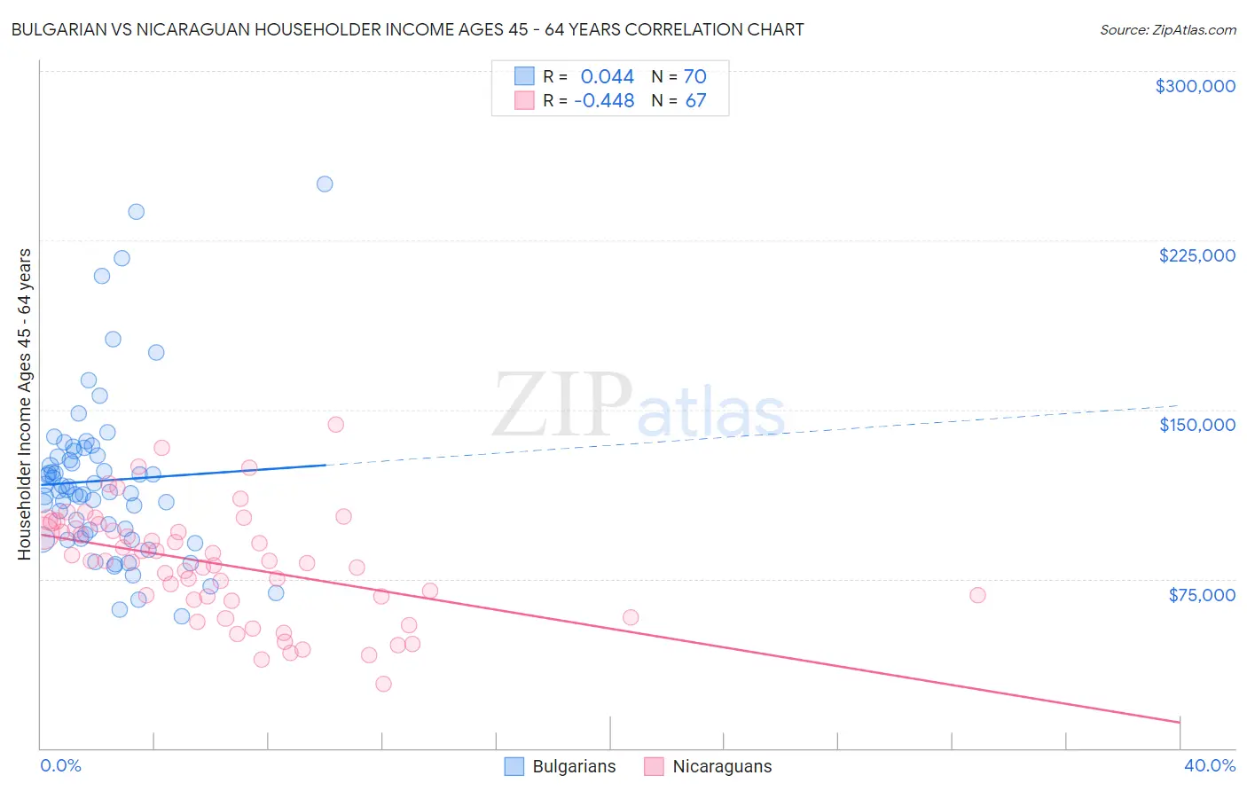 Bulgarian vs Nicaraguan Householder Income Ages 45 - 64 years
