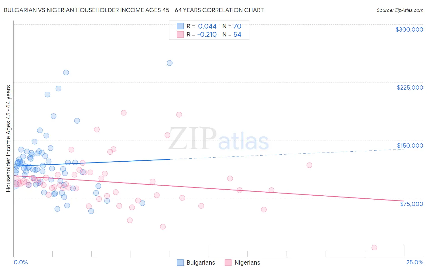 Bulgarian vs Nigerian Householder Income Ages 45 - 64 years