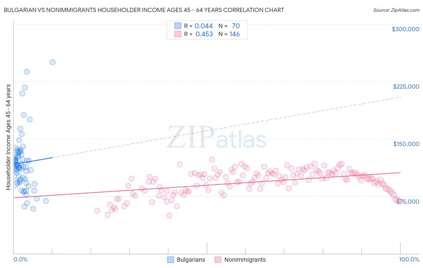 Bulgarian vs Nonimmigrants Householder Income Ages 45 - 64 years