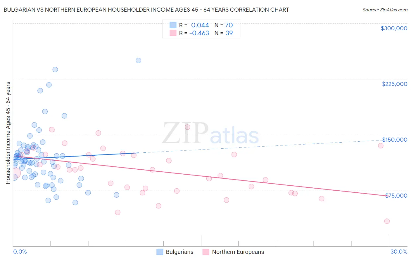 Bulgarian vs Northern European Householder Income Ages 45 - 64 years