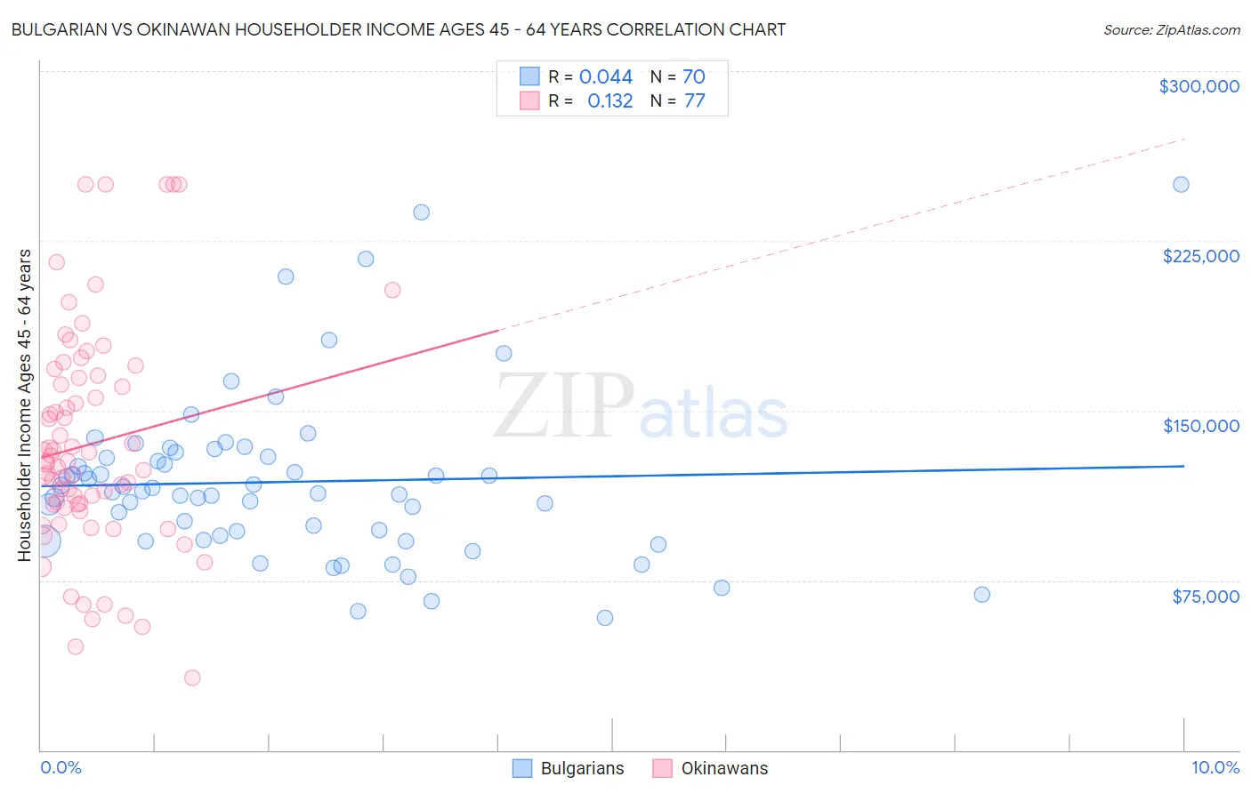 Bulgarian vs Okinawan Householder Income Ages 45 - 64 years