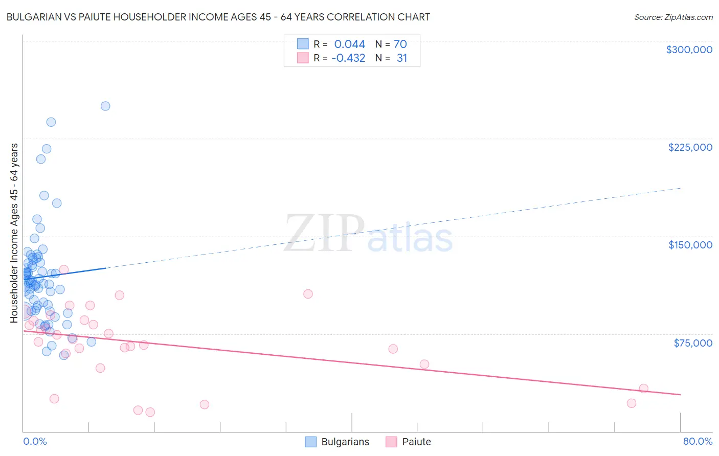 Bulgarian vs Paiute Householder Income Ages 45 - 64 years