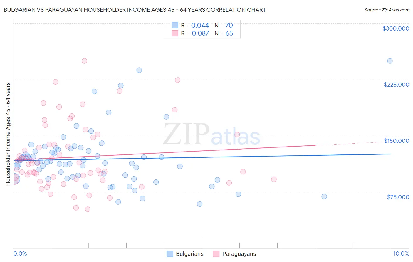 Bulgarian vs Paraguayan Householder Income Ages 45 - 64 years