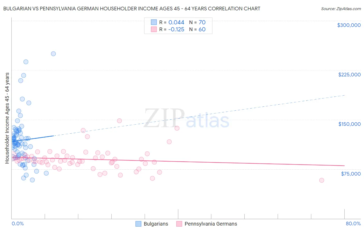 Bulgarian vs Pennsylvania German Householder Income Ages 45 - 64 years