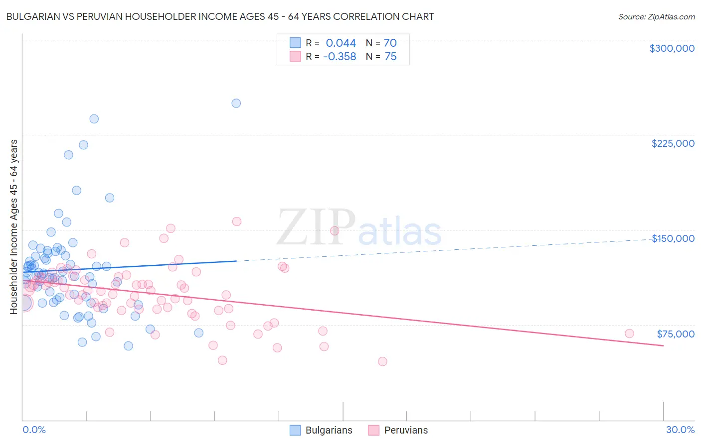 Bulgarian vs Peruvian Householder Income Ages 45 - 64 years