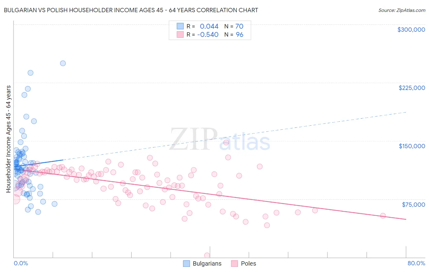 Bulgarian vs Polish Householder Income Ages 45 - 64 years