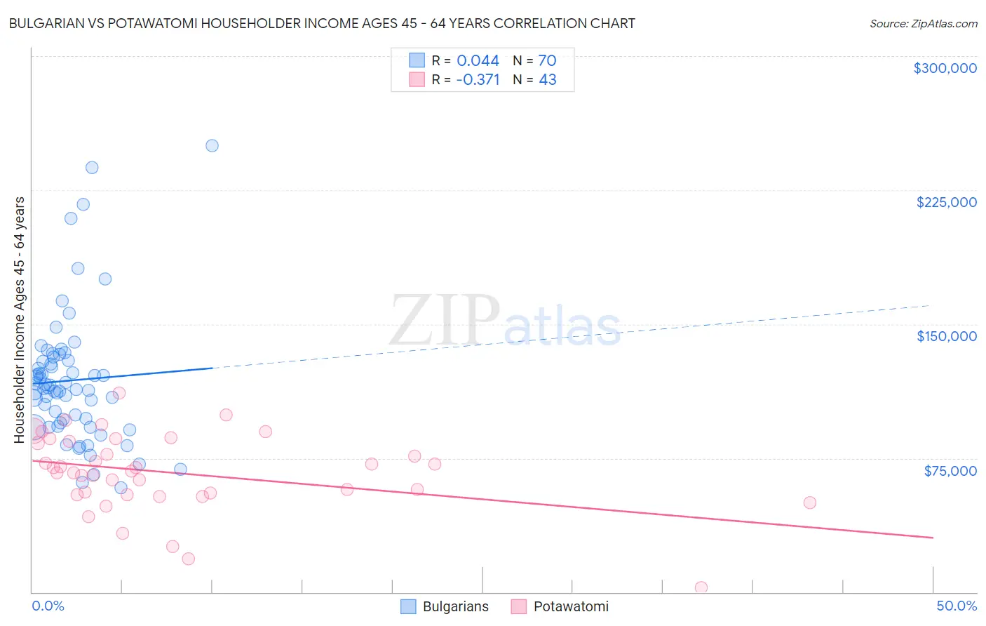 Bulgarian vs Potawatomi Householder Income Ages 45 - 64 years