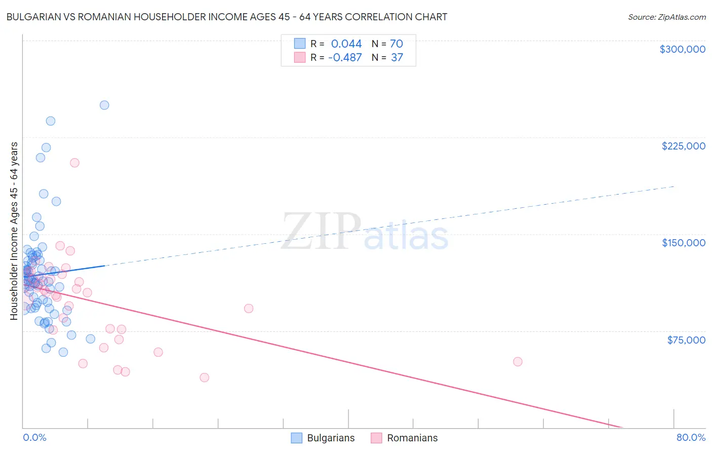 Bulgarian vs Romanian Householder Income Ages 45 - 64 years