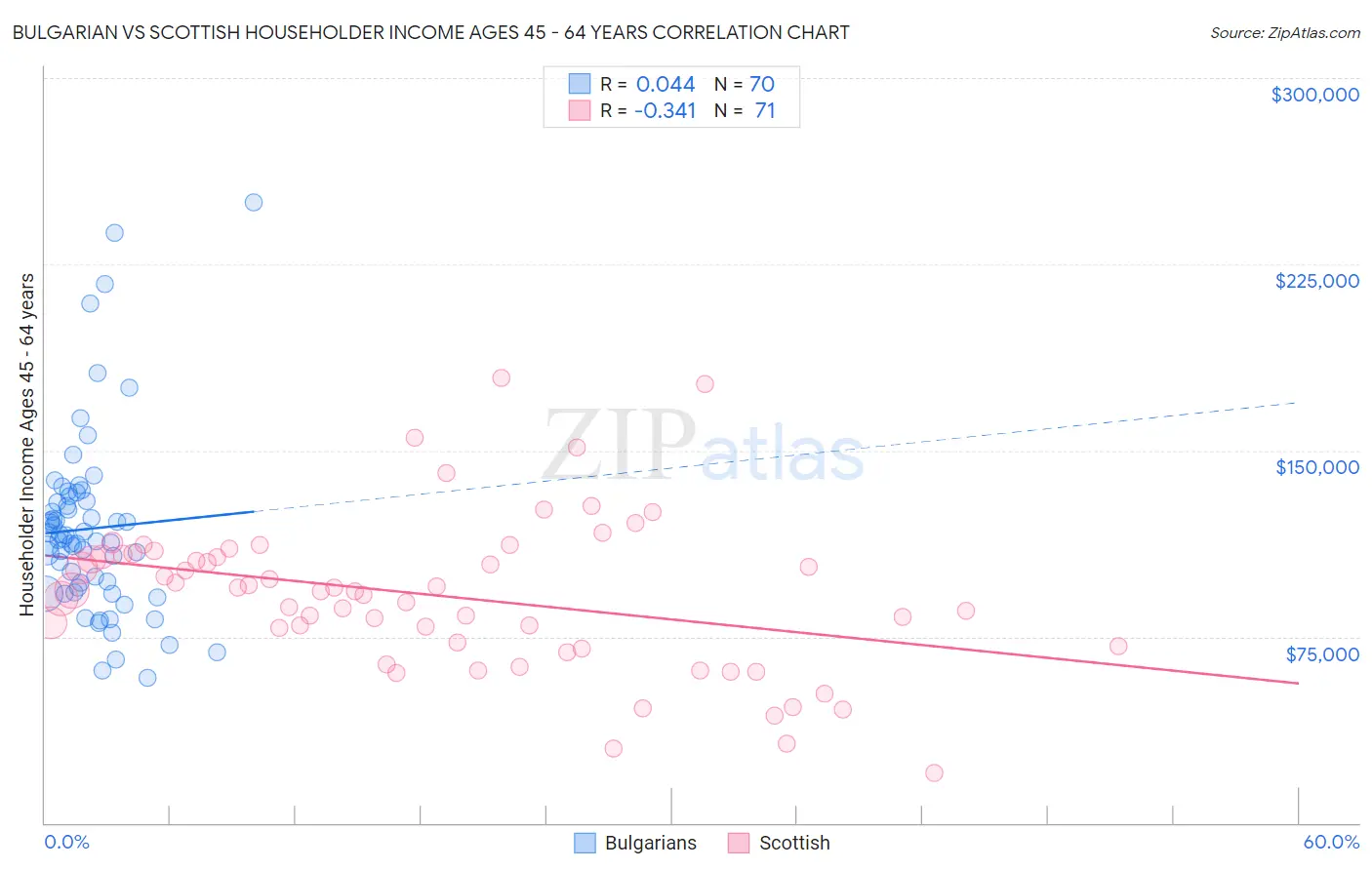 Bulgarian vs Scottish Householder Income Ages 45 - 64 years