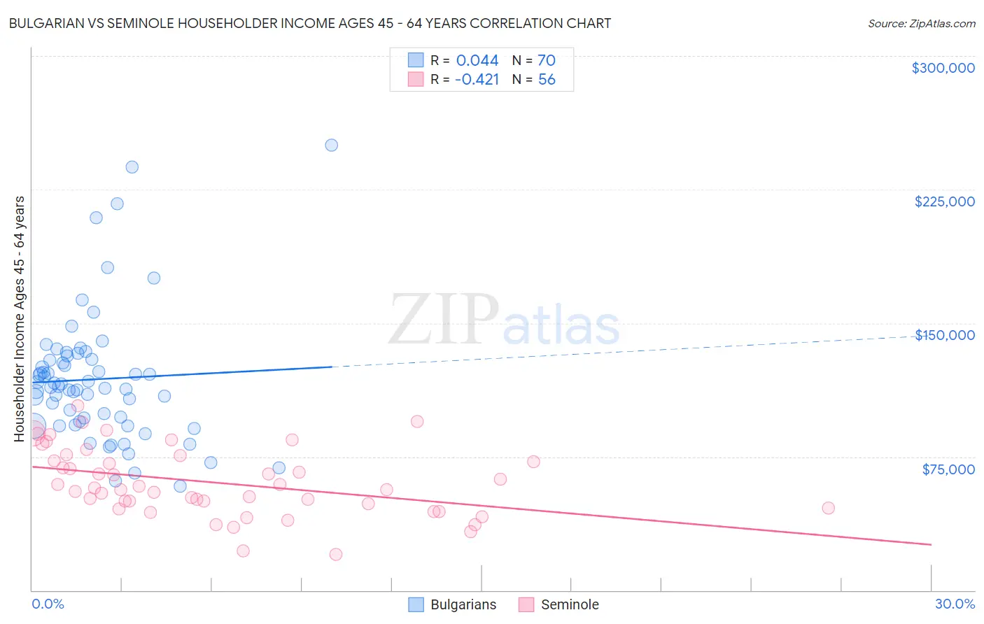 Bulgarian vs Seminole Householder Income Ages 45 - 64 years