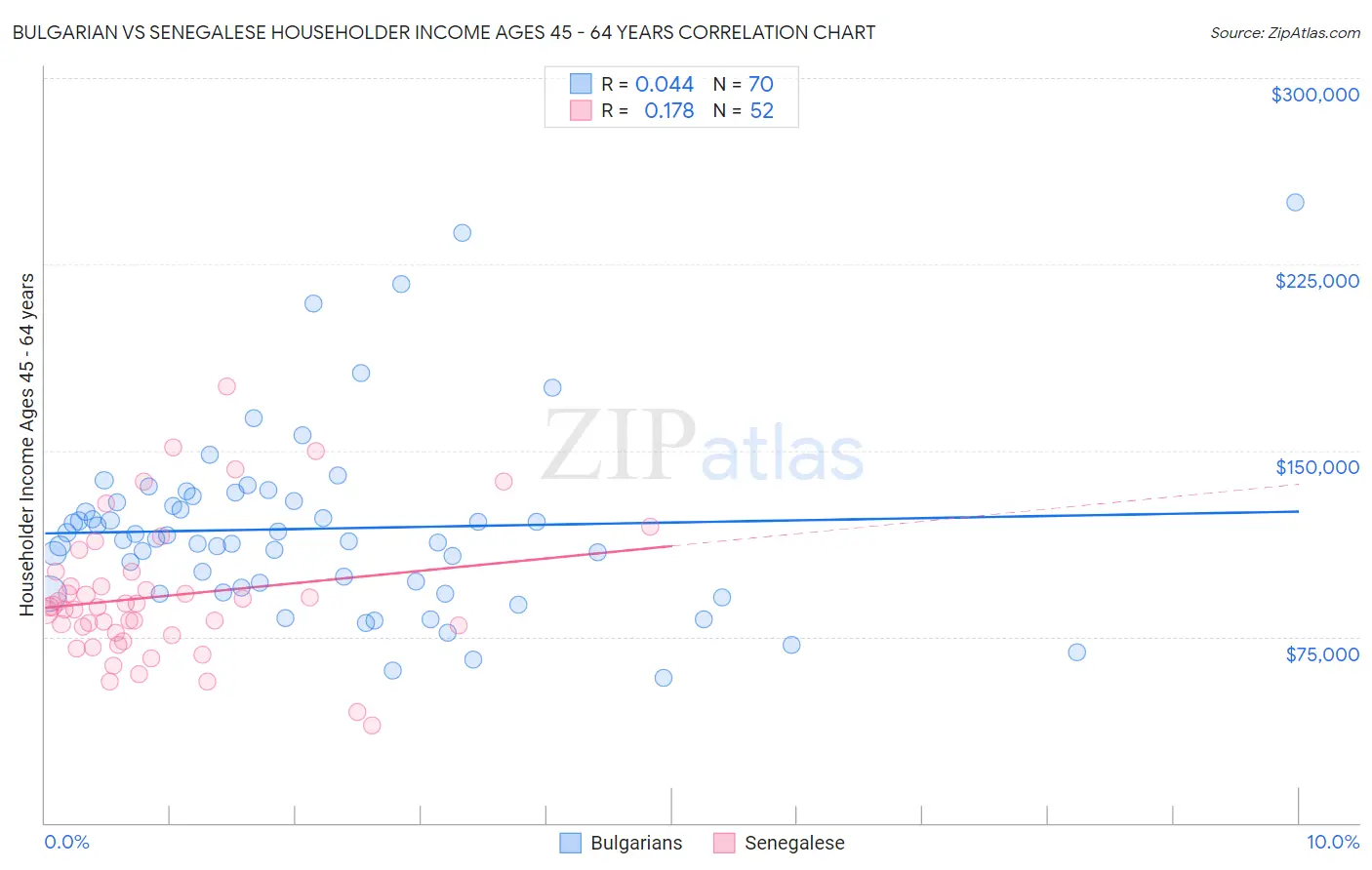 Bulgarian vs Senegalese Householder Income Ages 45 - 64 years