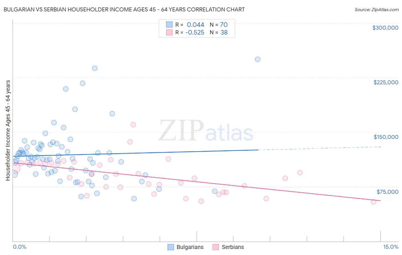 Bulgarian vs Serbian Householder Income Ages 45 - 64 years