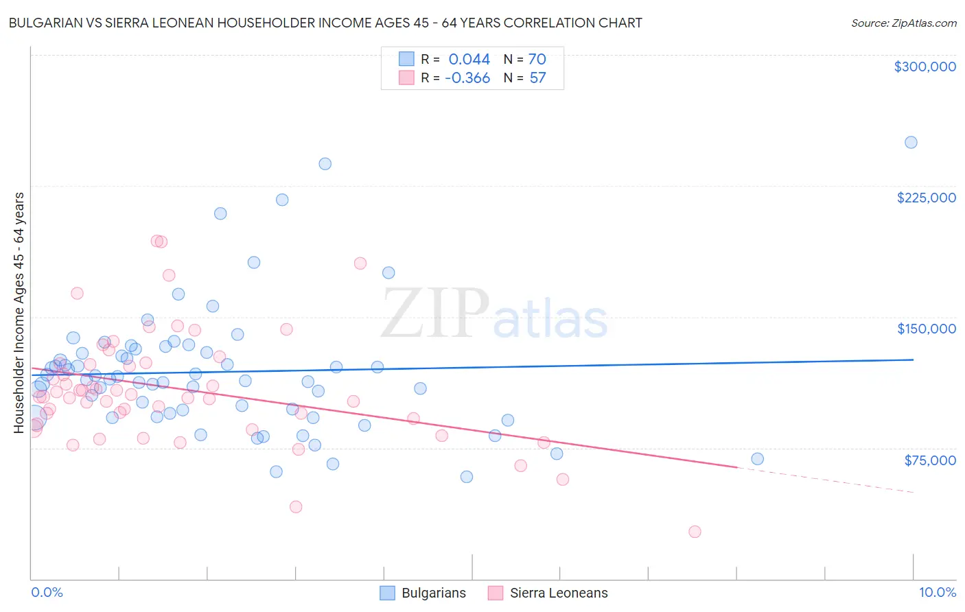 Bulgarian vs Sierra Leonean Householder Income Ages 45 - 64 years