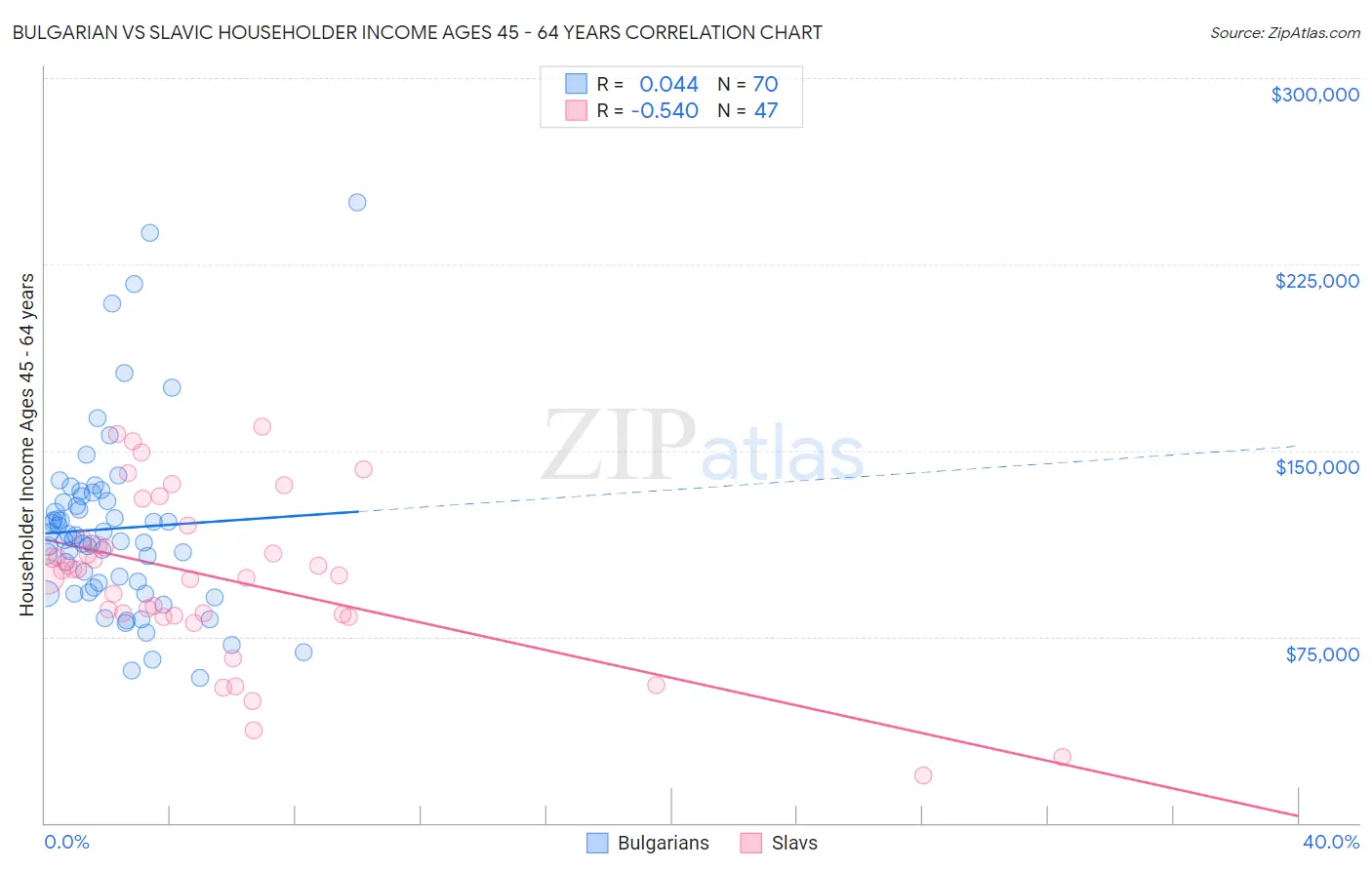 Bulgarian vs Slavic Householder Income Ages 45 - 64 years