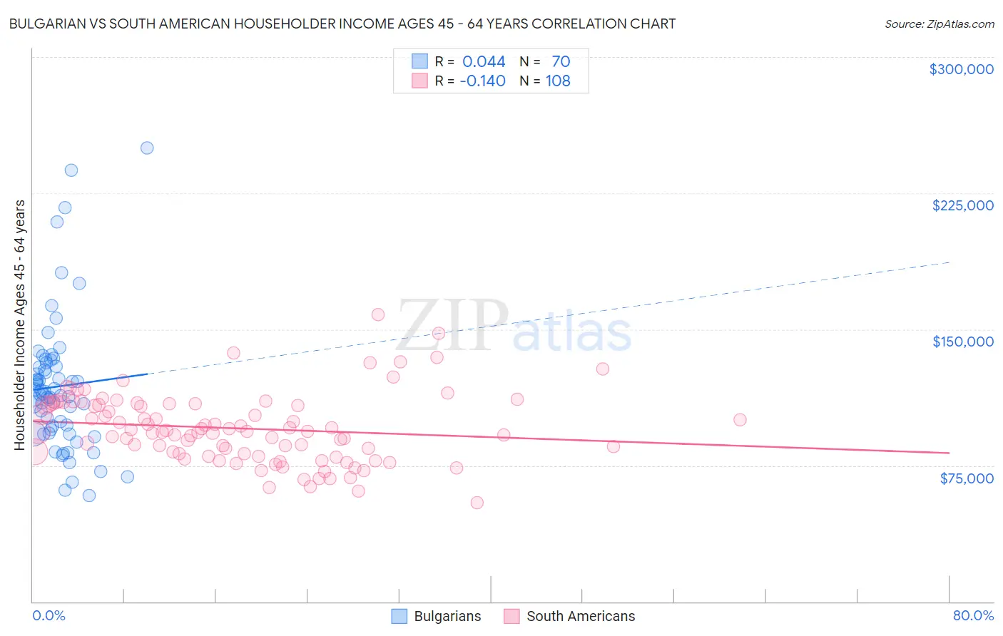 Bulgarian vs South American Householder Income Ages 45 - 64 years