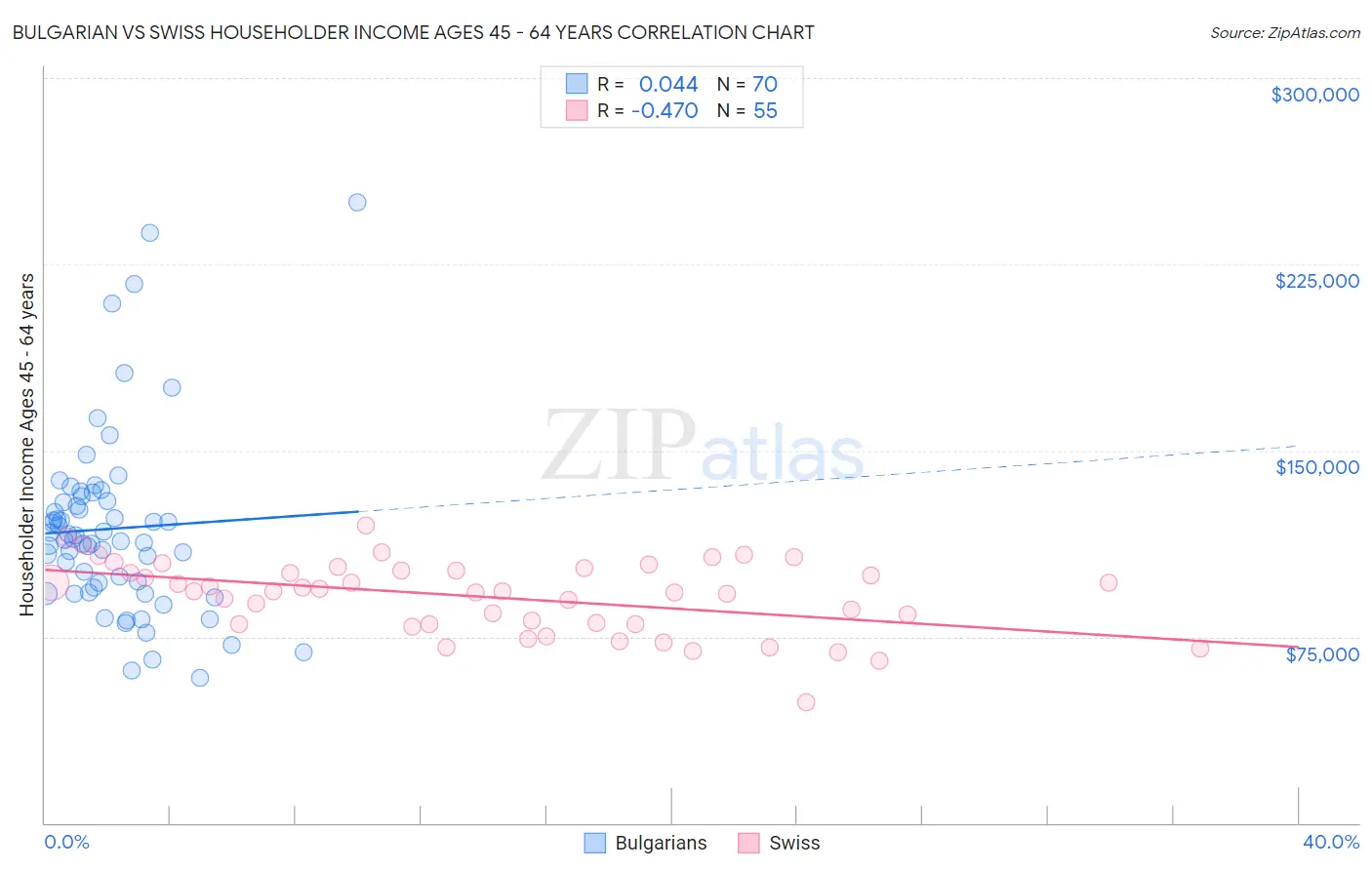 Bulgarian vs Swiss Householder Income Ages 45 - 64 years