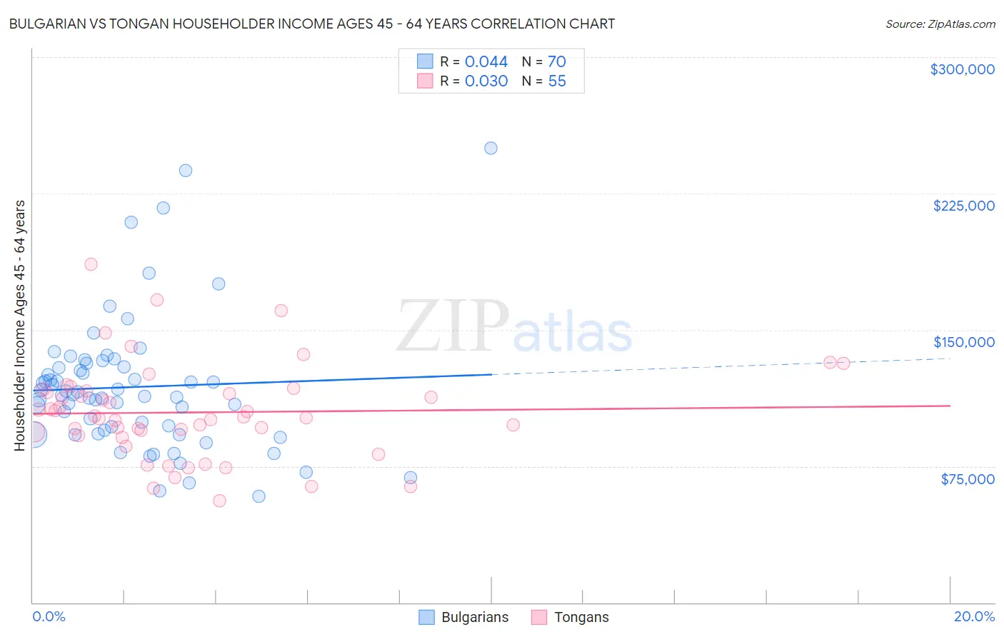 Bulgarian vs Tongan Householder Income Ages 45 - 64 years
