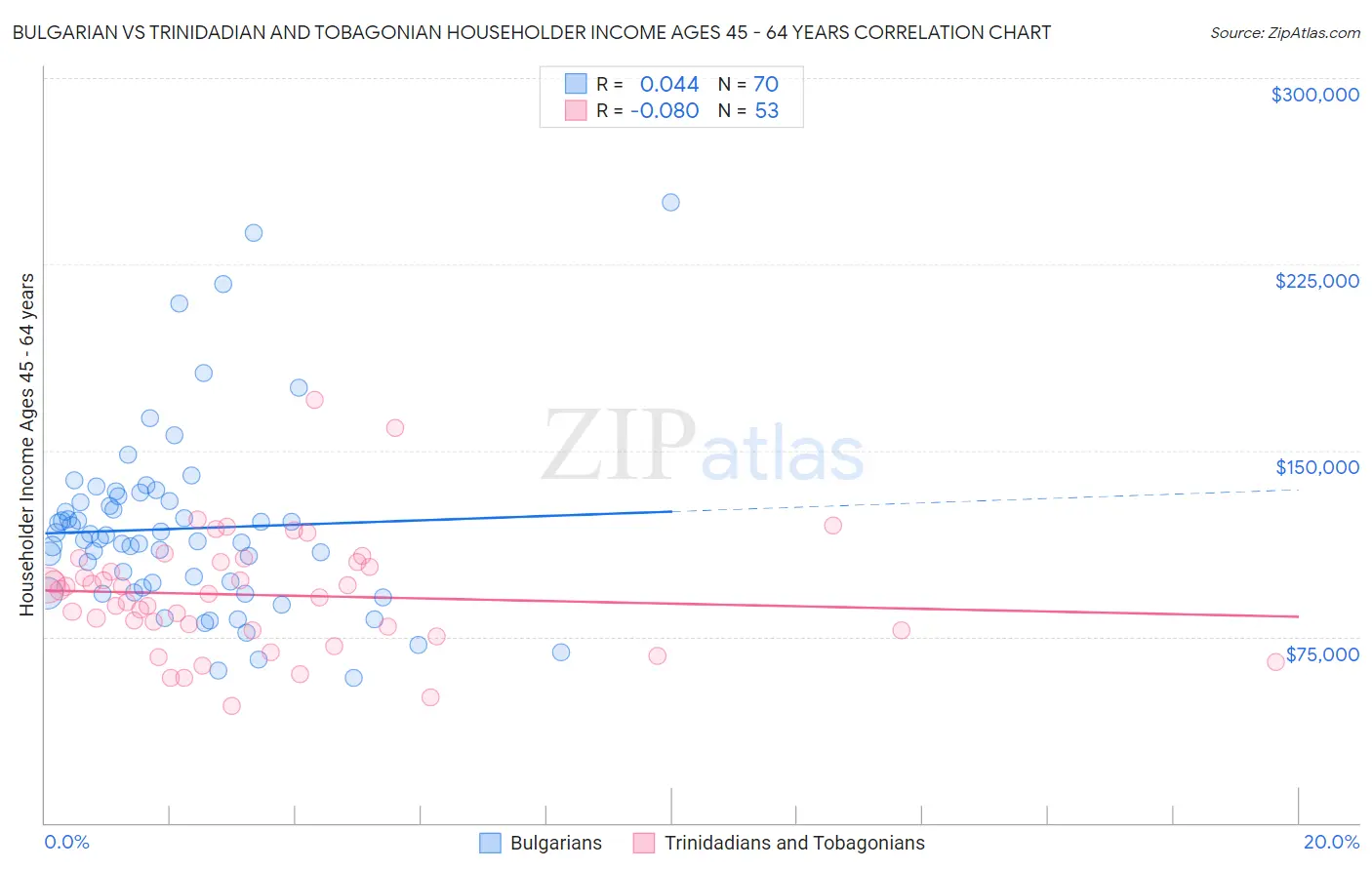 Bulgarian vs Trinidadian and Tobagonian Householder Income Ages 45 - 64 years