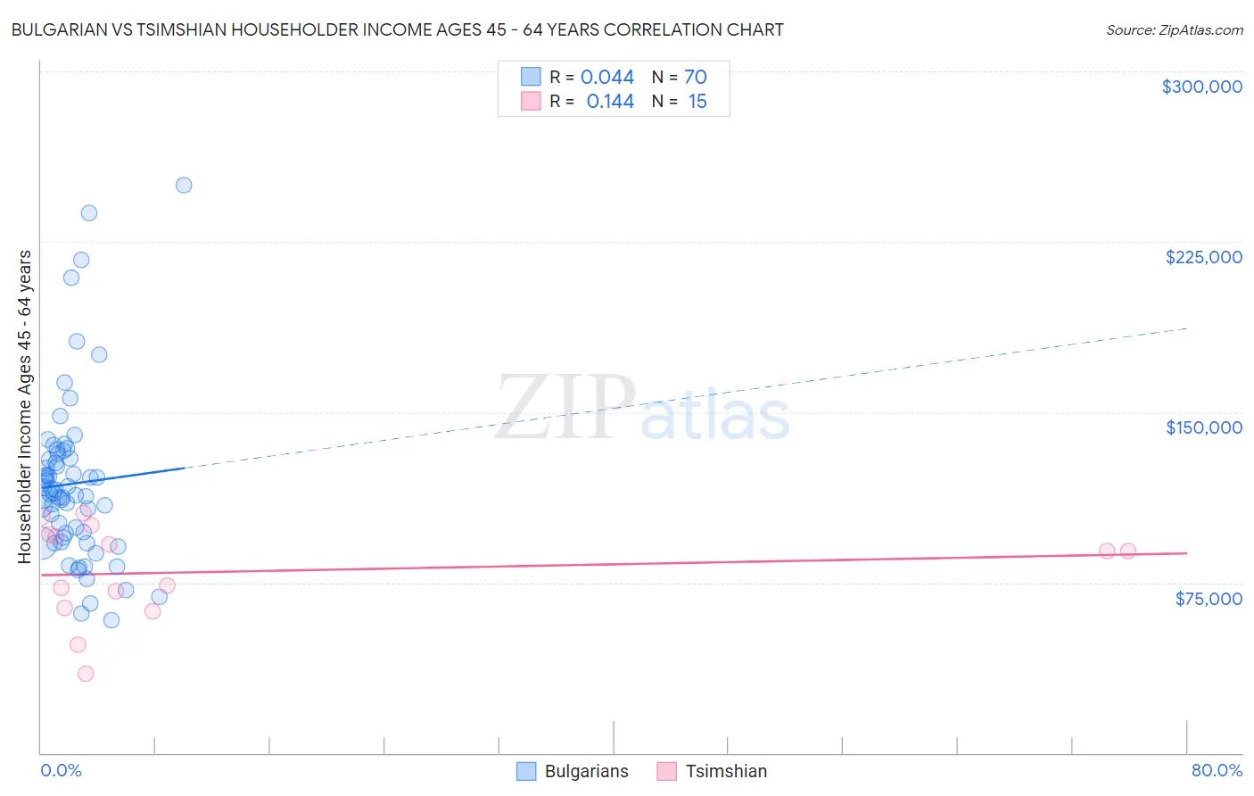Bulgarian vs Tsimshian Householder Income Ages 45 - 64 years