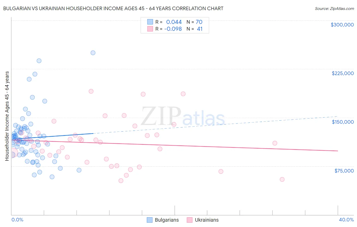 Bulgarian vs Ukrainian Householder Income Ages 45 - 64 years