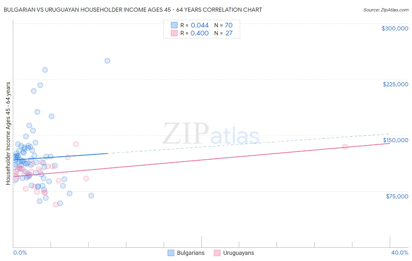 Bulgarian vs Uruguayan Householder Income Ages 45 - 64 years