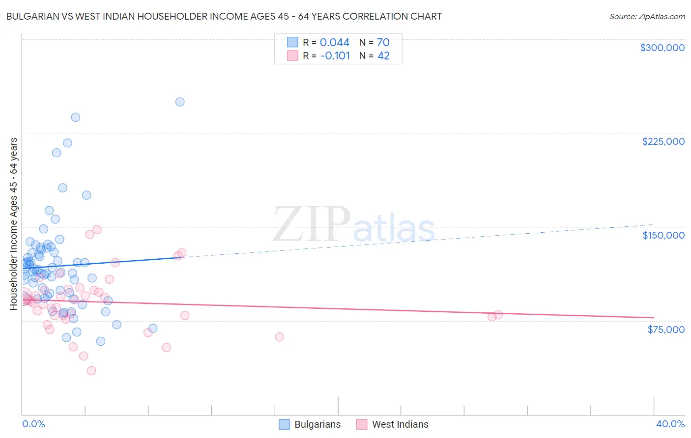 Bulgarian vs West Indian Householder Income Ages 45 - 64 years
