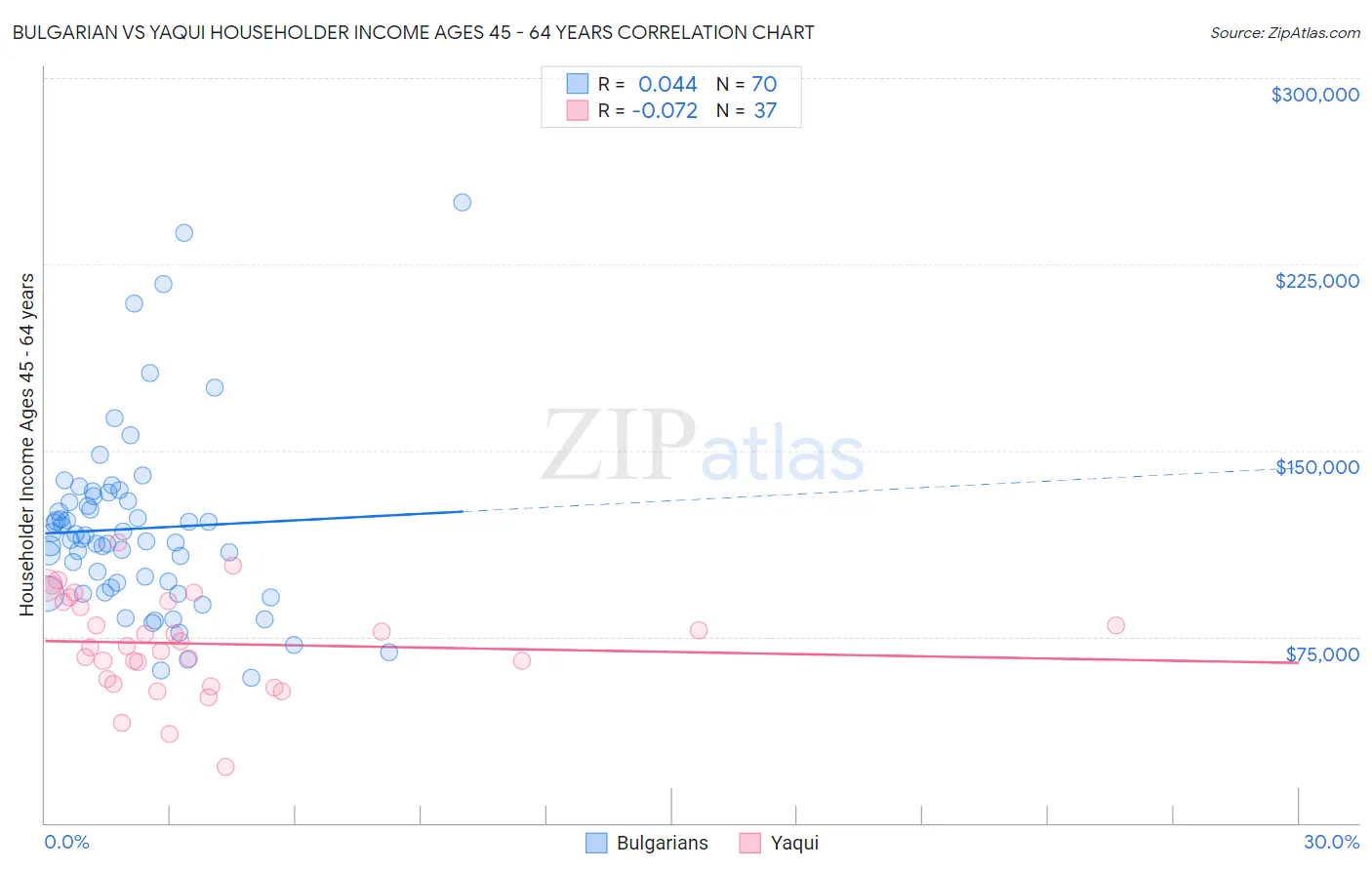 Bulgarian vs Yaqui Householder Income Ages 45 - 64 years