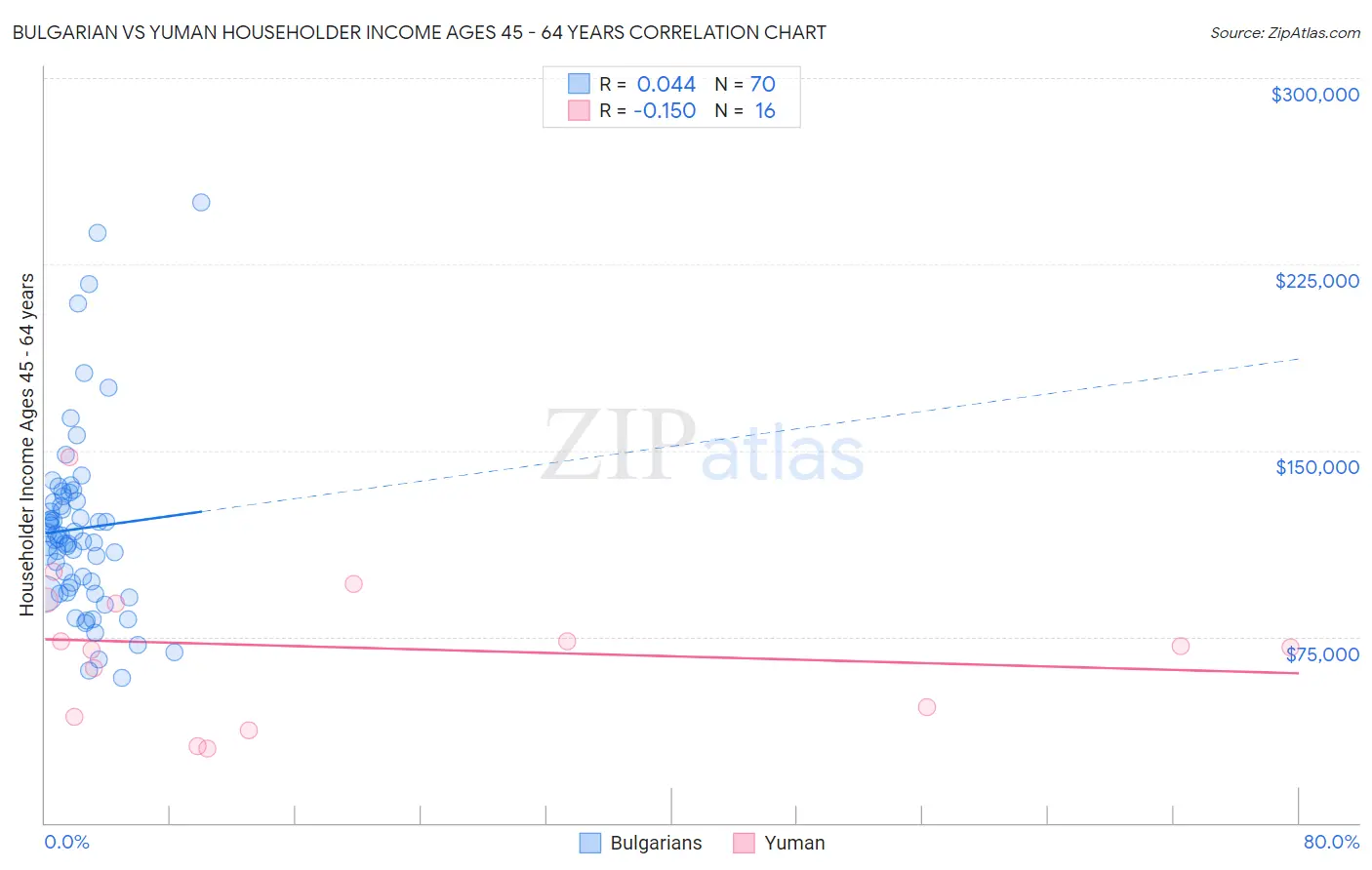 Bulgarian vs Yuman Householder Income Ages 45 - 64 years